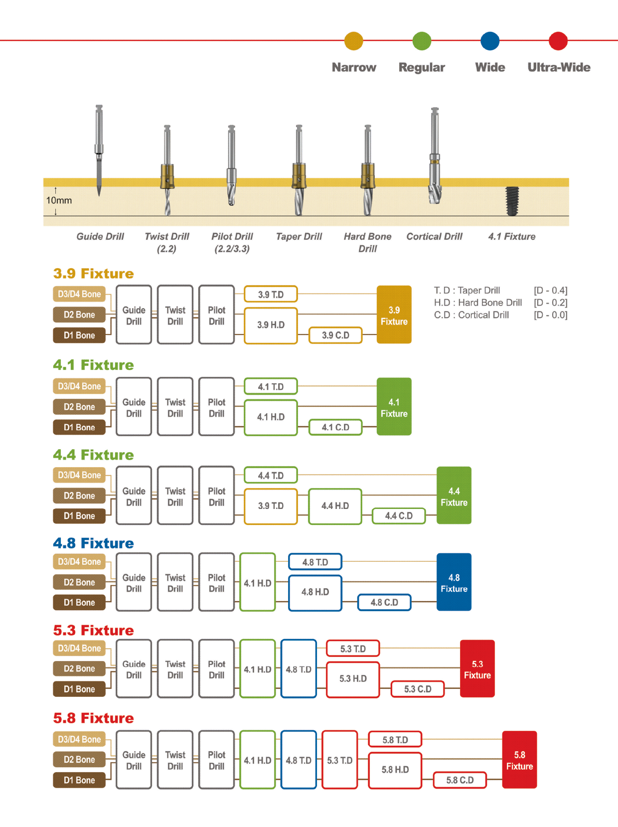 Drilling sequence